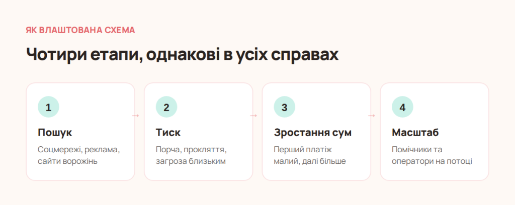 Чотири етапи шахрайської схеми: пошук, тиск, зростання сум, масштабування