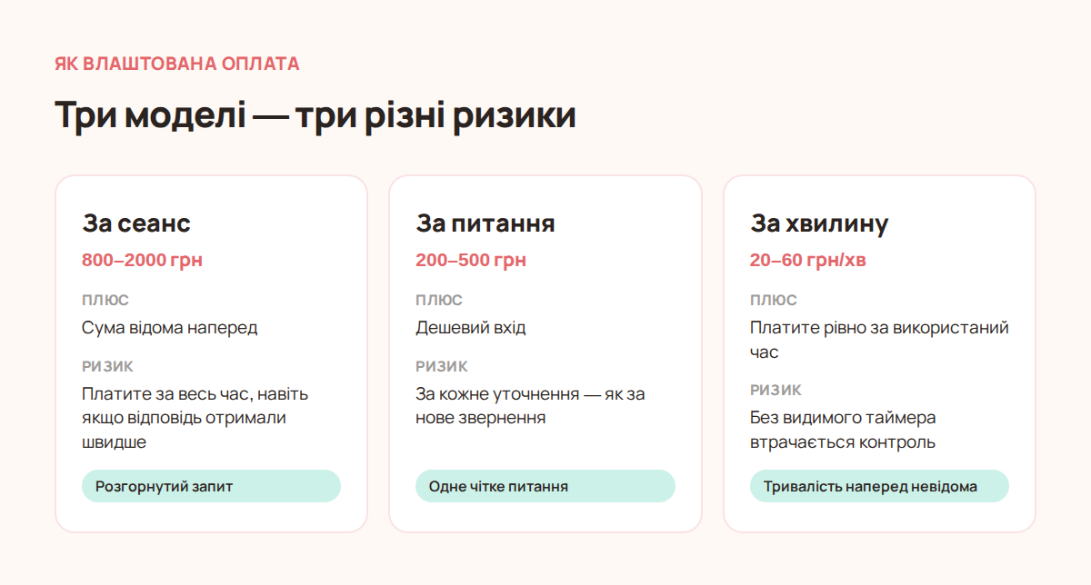 Три моделі оплати консультації таролога: за сеанс, за питання, за хвилину