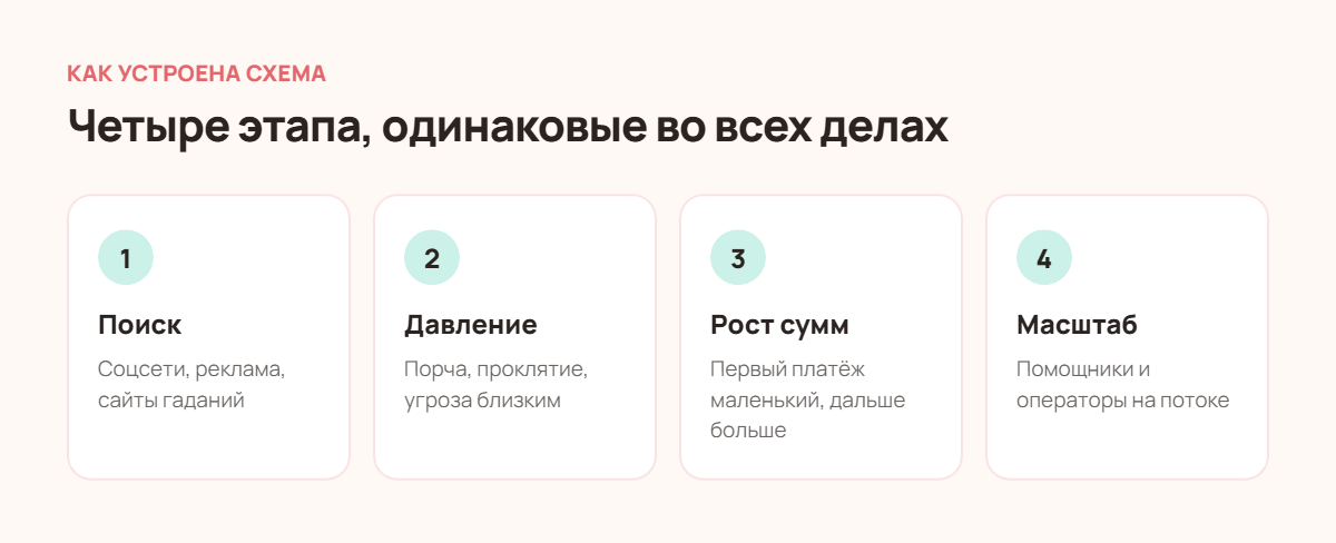 Четыре этапа мошеннической схемы: поиск, давление, рост сумм, масштаб