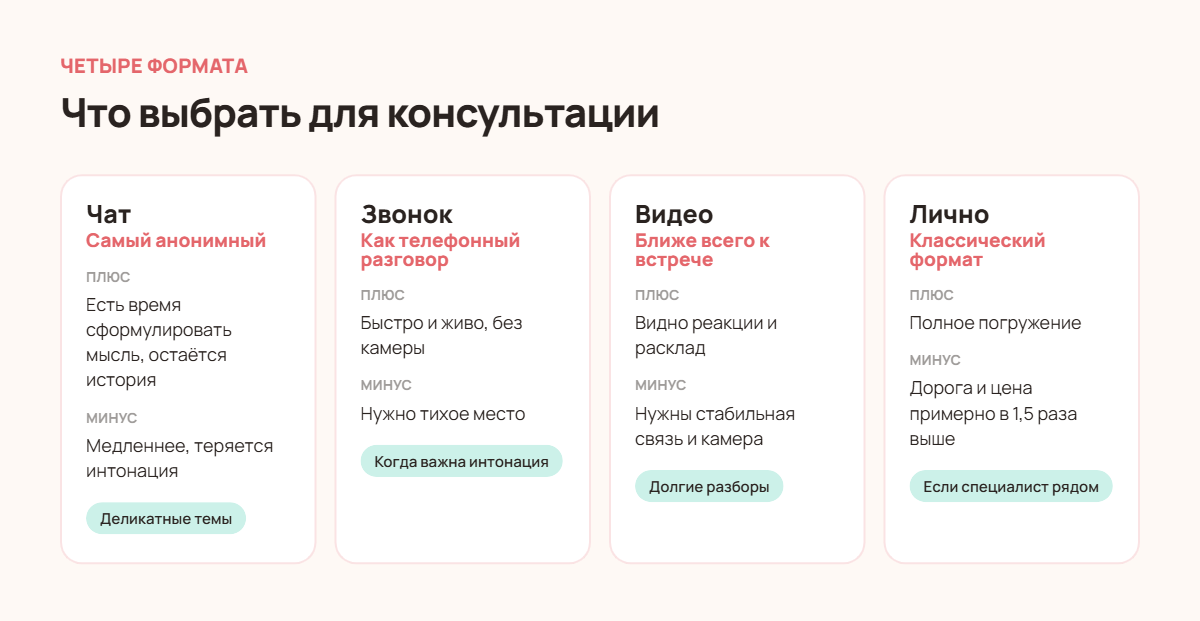 Четыре формата консультации: чат, звонок, видео и личная встреча