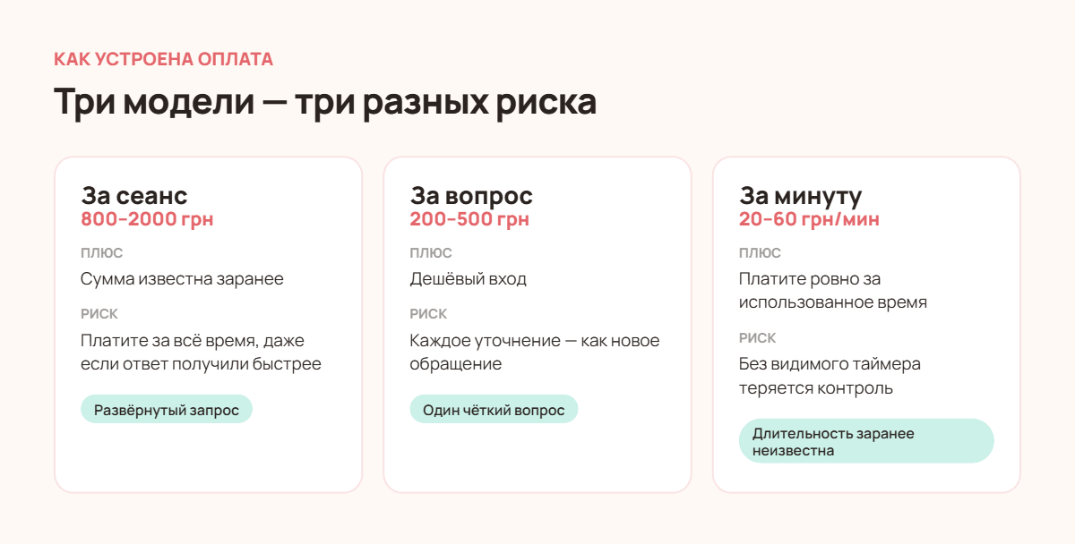 Три модели оплаты консультации таролога: за сеанс, за вопрос, за минуту