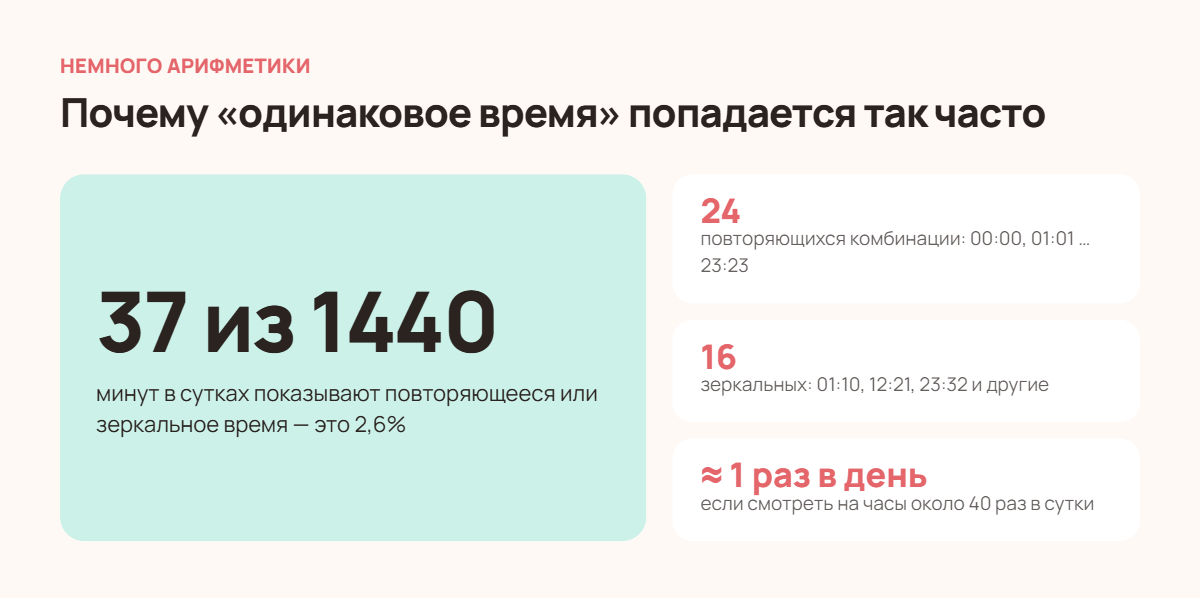 Вероятность увидеть повторяющееся или зеркальное время на часах: 37 из 1440 минут