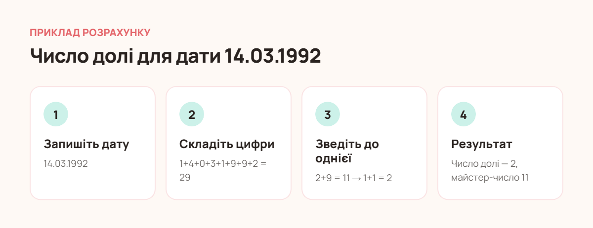 Приклад розрахунку числа долі для дати 14.03.1992