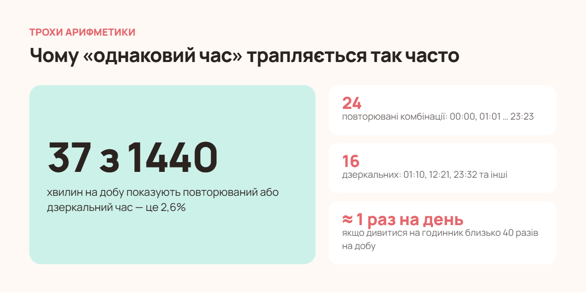 Імовірність побачити повторюваний або дзеркальний час на годиннику: 37 з 1440 хвилин