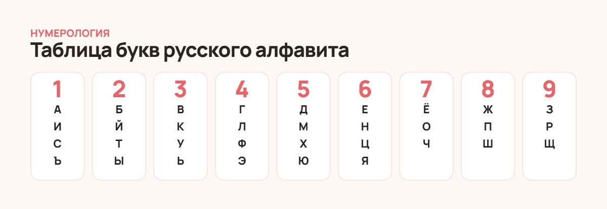 Таблица соответствия букв русского алфавита числам от 1 до 9
