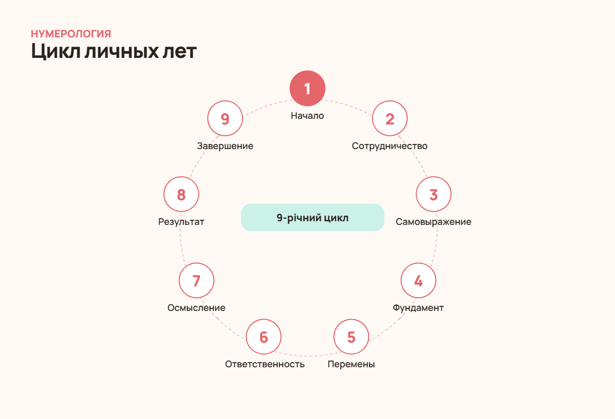 Девятилетний цикл личных лет в нумерологии: от начала до завершения