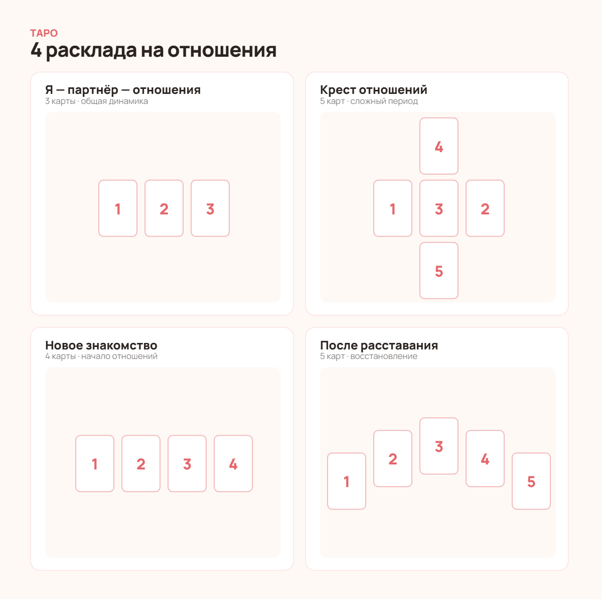 Схемы четырёх раскладов Таро на отношения с номерами позиций