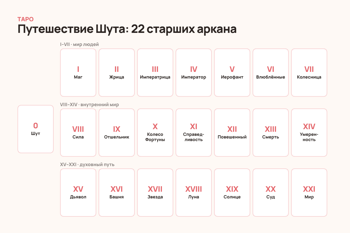 Старшие арканы Таро от Шута до Мира, разделённые на три семёрки
