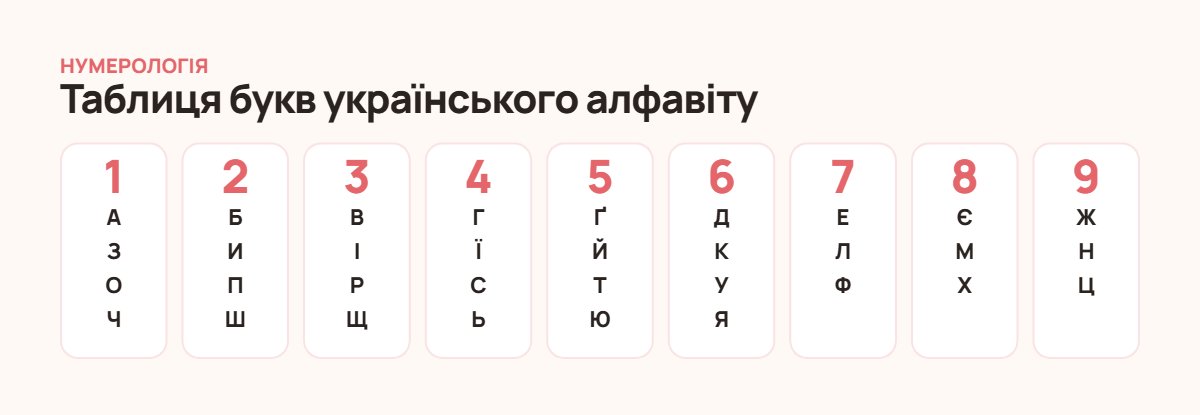 Таблиця відповідності букв українського алфавіту числам від 1 до 9