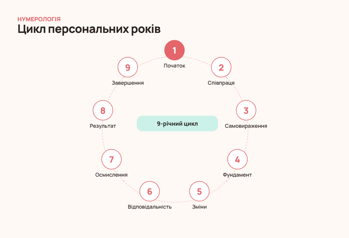 Дев’ятирічний цикл персональних років у нумерології: від початку до завершення