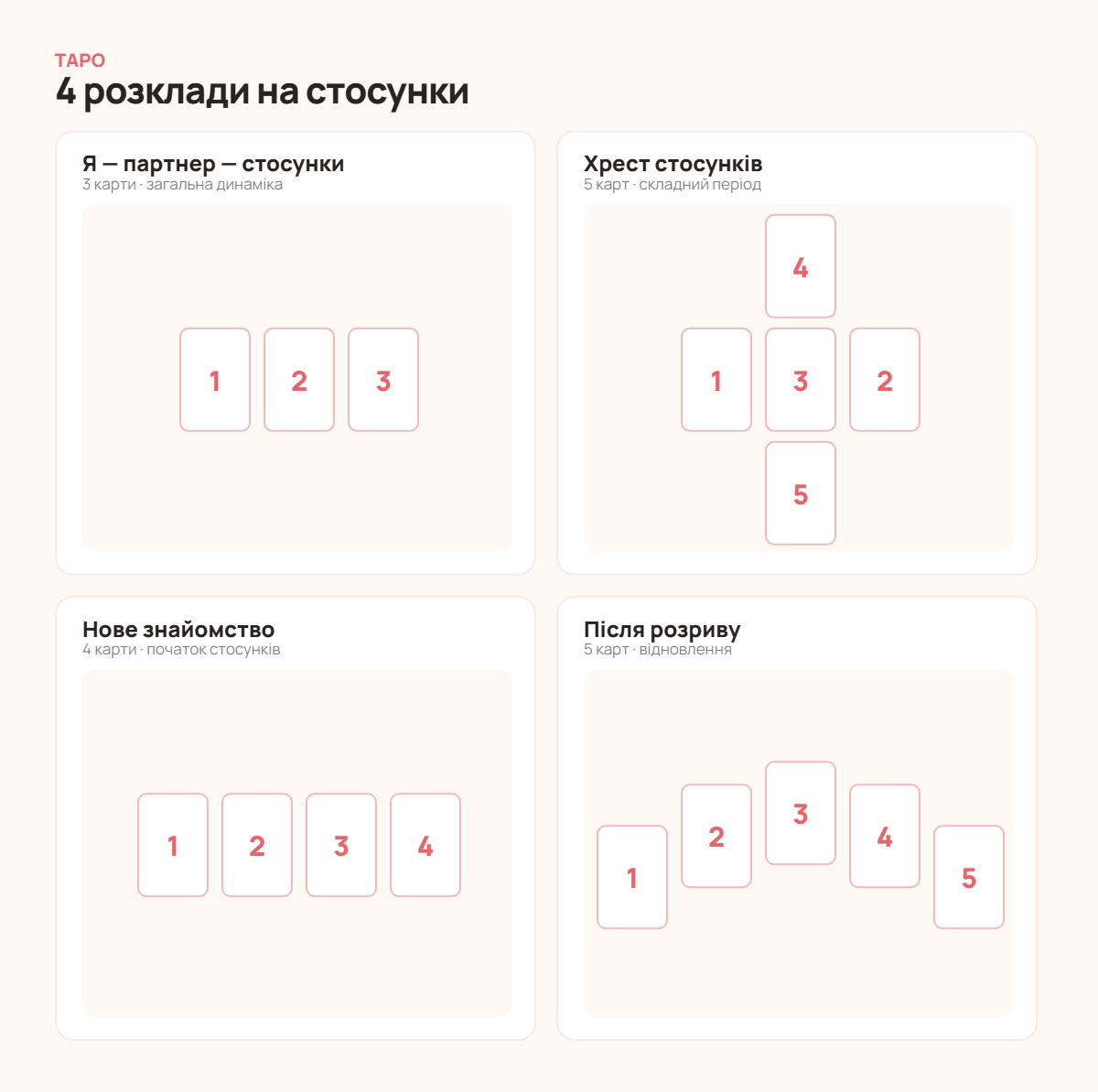 Схеми чотирьох розкладів Таро на стосунки з номерами позицій