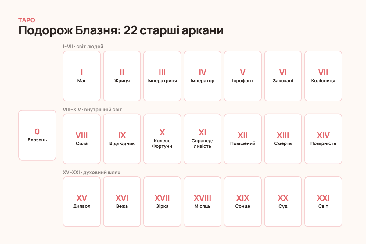 Старші аркани Таро від Блазня до Світу, розділені на три сімки